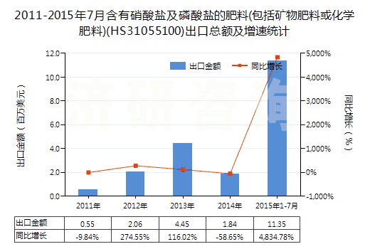 2011-2015年7月含有硝酸鹽及磷酸鹽的肥料(包括礦物肥料或化學(xué)肥料)(HS31055100)出口總額及增速統(tǒng)計(jì)